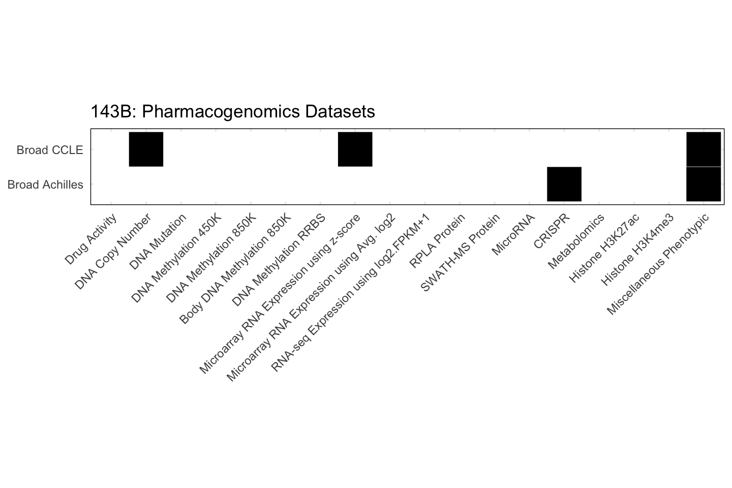 Cell Line 143B Available Pharmacogenomics Datasets