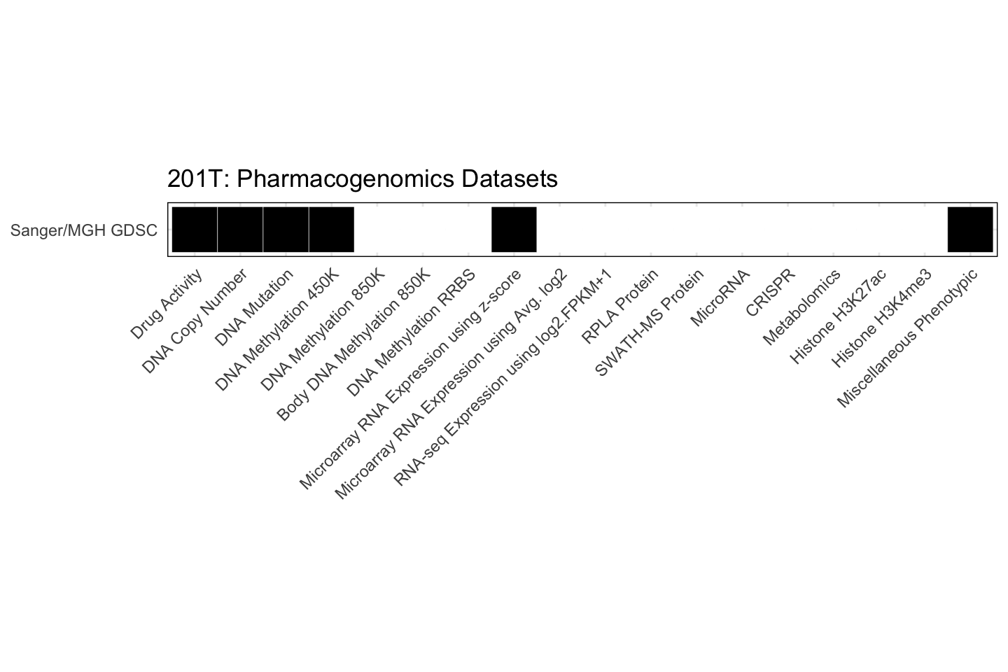 Cell Line 201T Available Pharmacogenomics Datasets