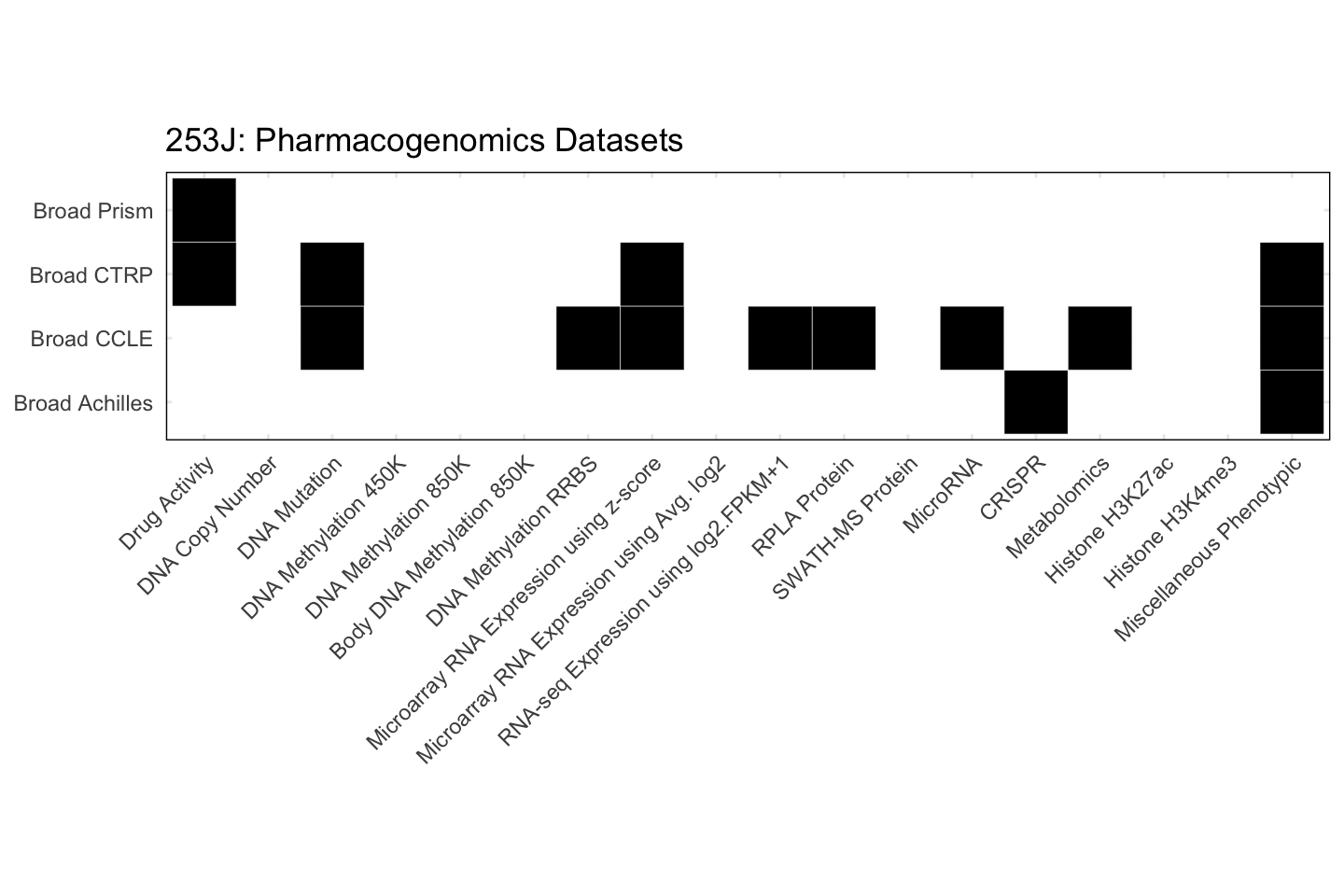 Cell Line 253J Available Pharmacogenomics Datasets