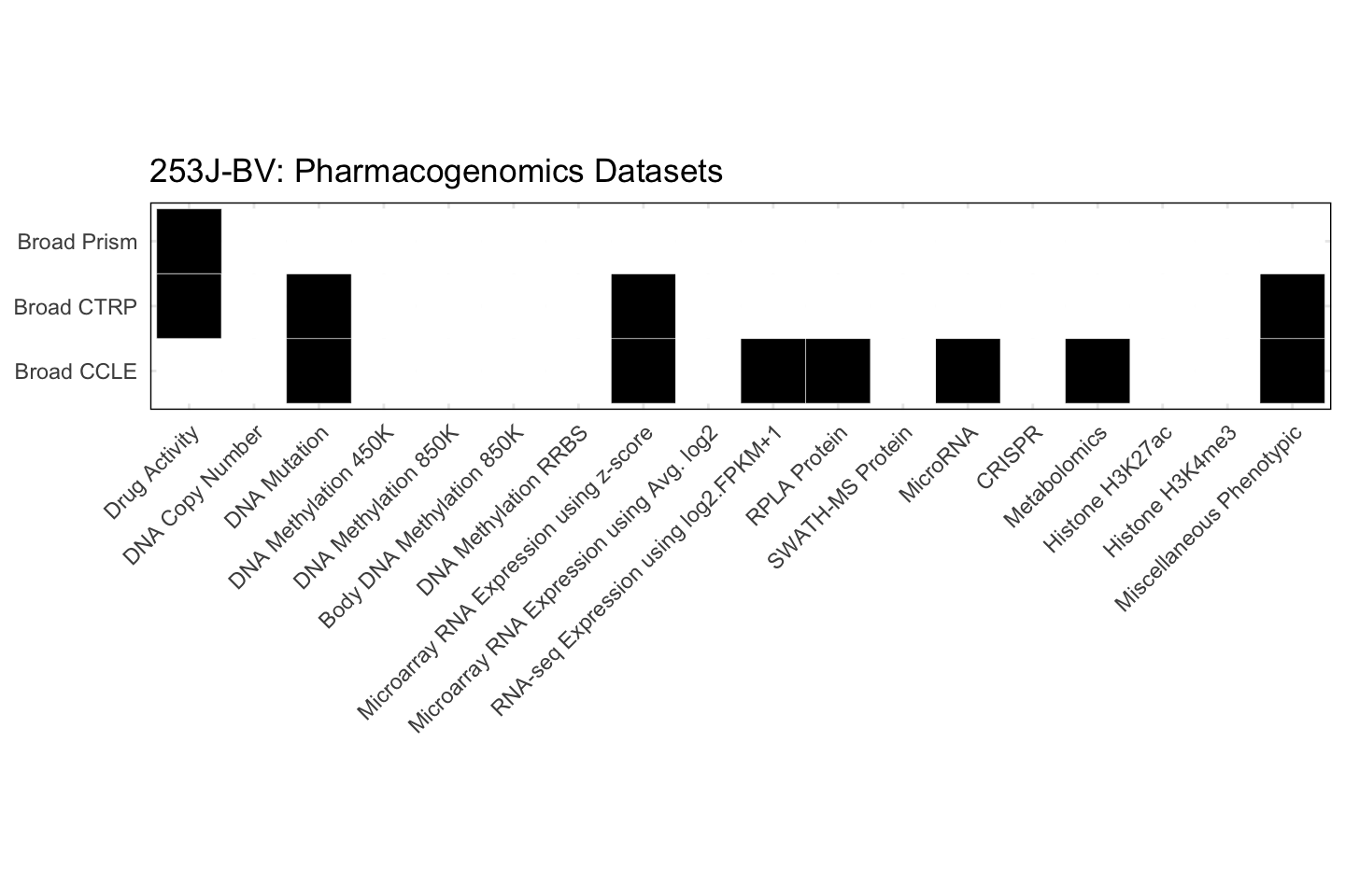 Cell Line 253J-BV Available Pharmacogenomics Datasets