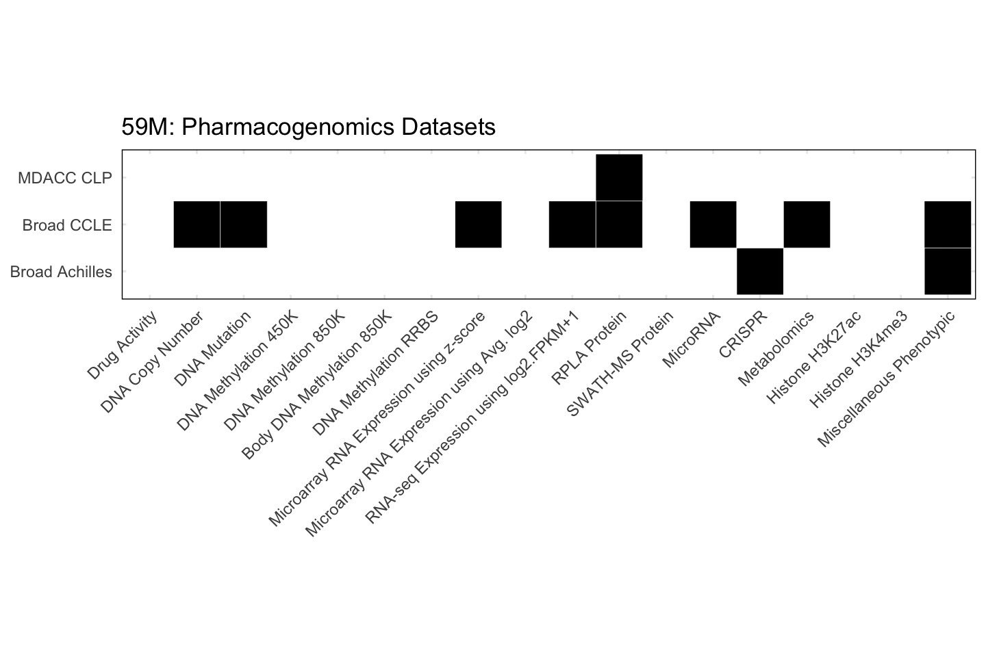 Cell Line 59M Available Pharmacogenomics Datasets