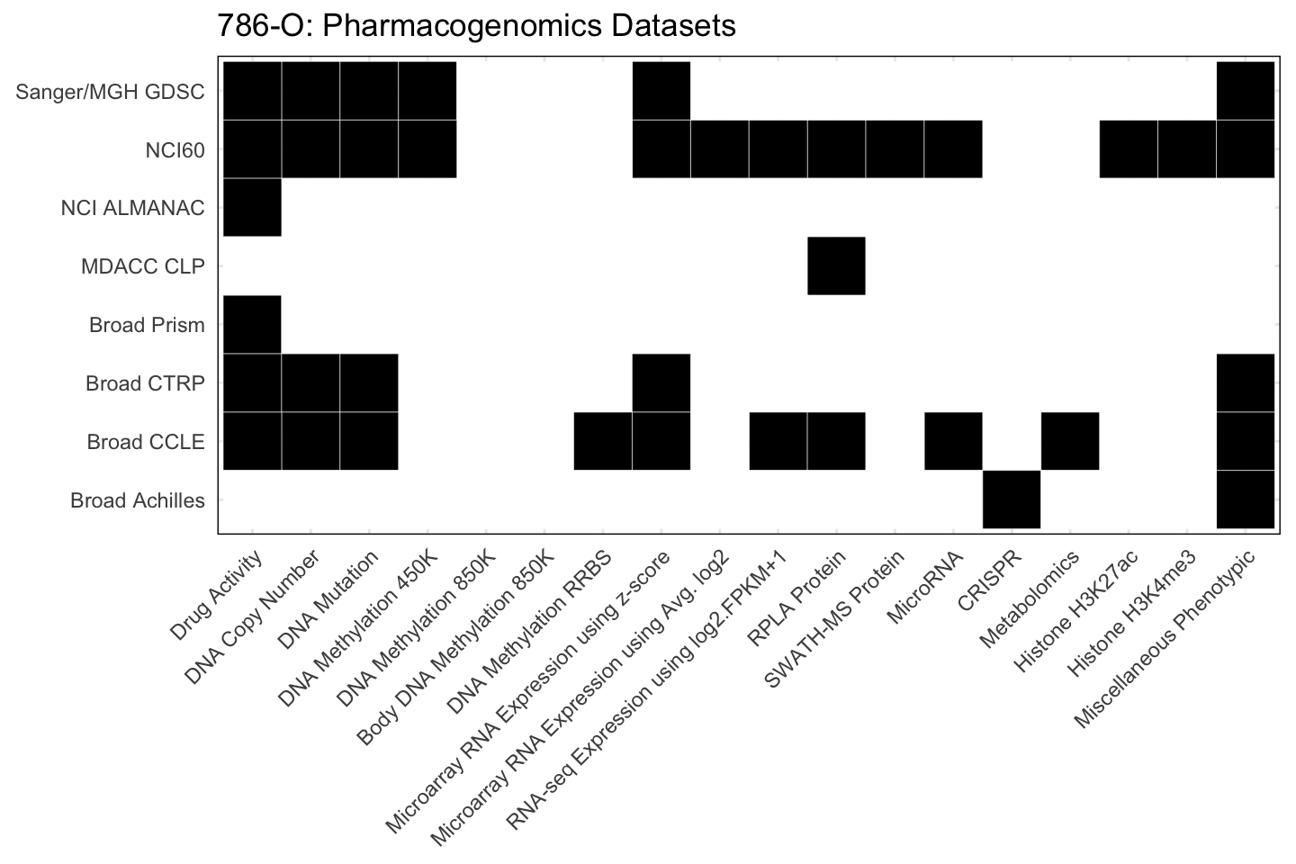 Cell Line 786-O Available Pharmacogenomics Datasets