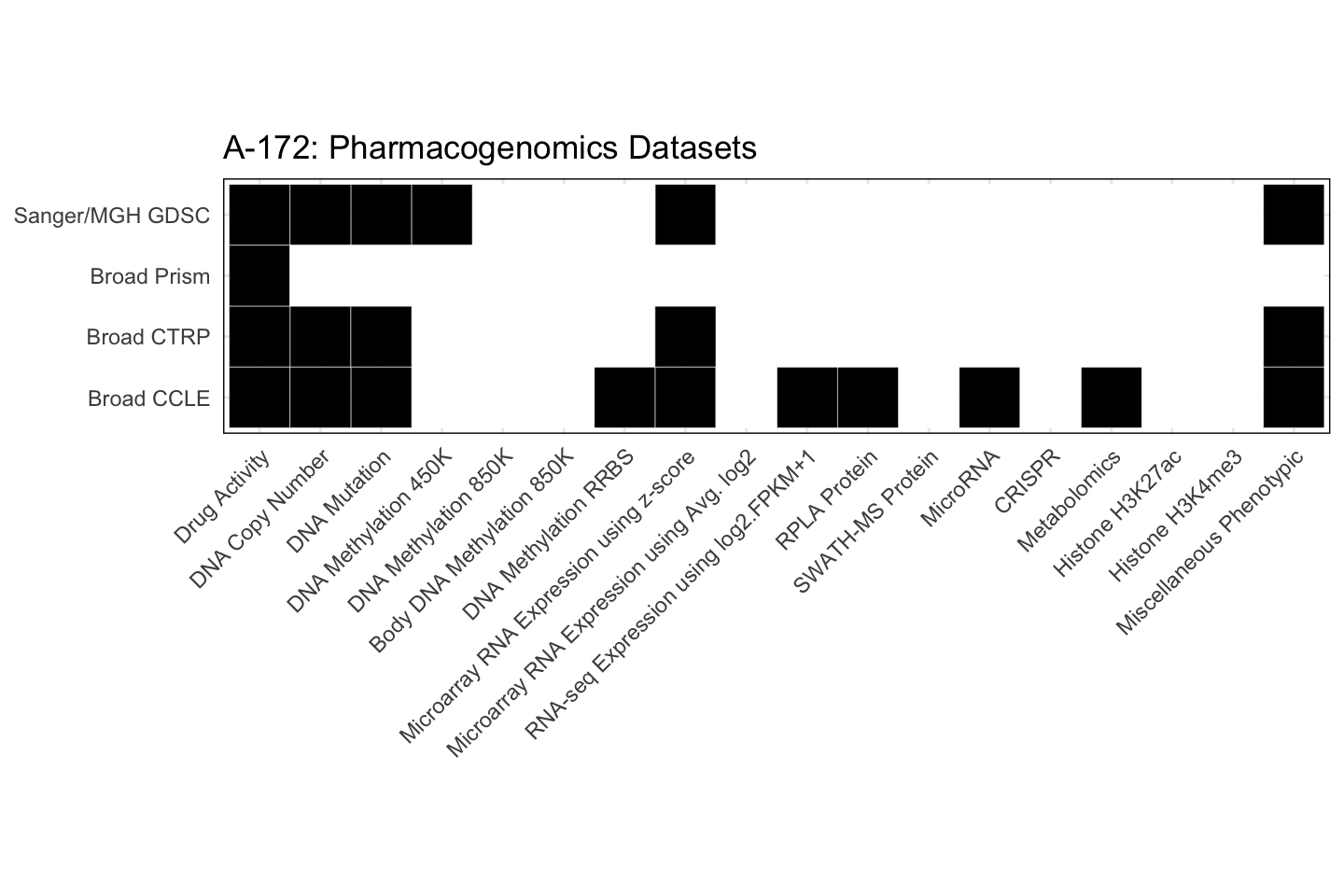 Cell Line A-172 Available Pharmacogenomics Datasets