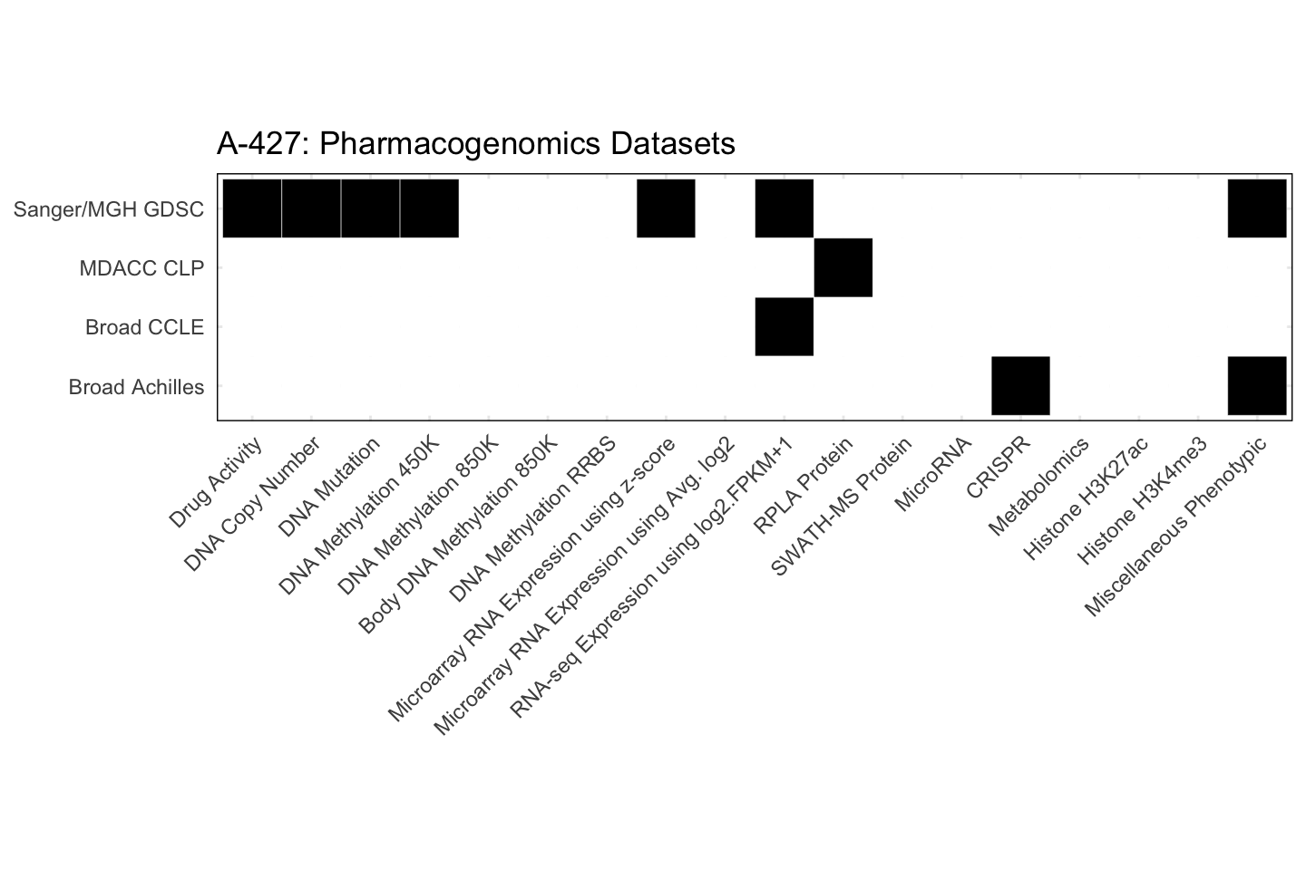 Cell Line A-427 Available Pharmacogenomics Datasets