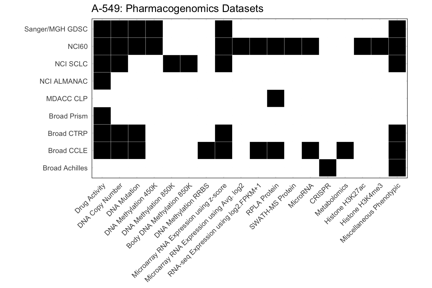Cell Line A-549 Available Pharmacogenomics Datasets