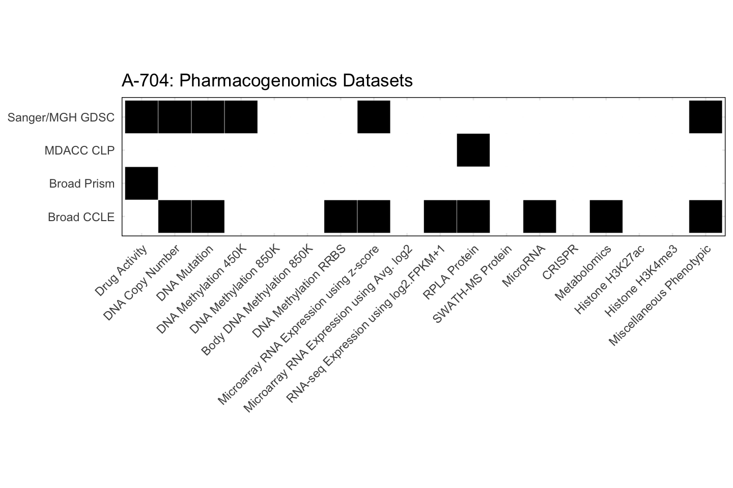 Cell Line A-704 Available Pharmacogenomics Datasets