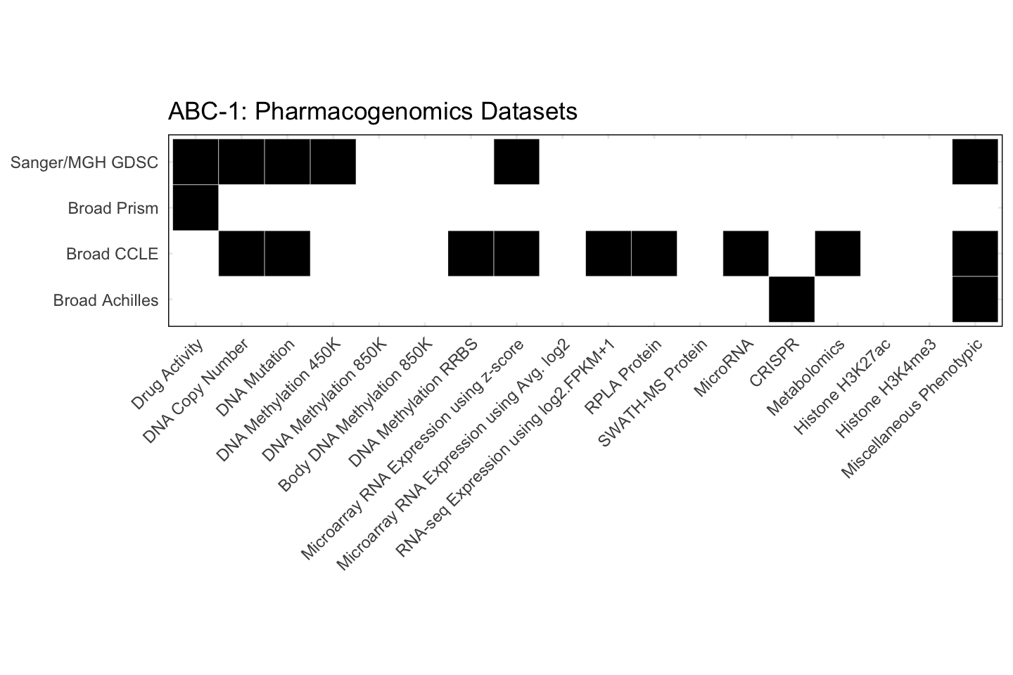 Cell Line ABC-1 Available Pharmacogenomics Datasets