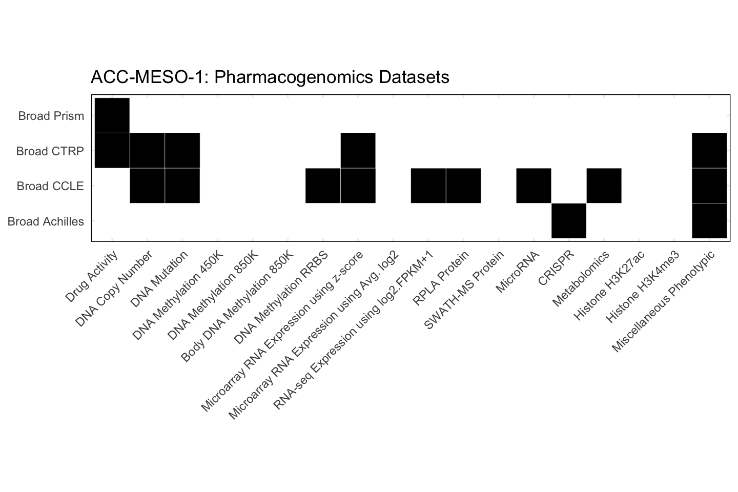 Cell Line ACC-MESO-1 Available Pharmacogenomics Datasets