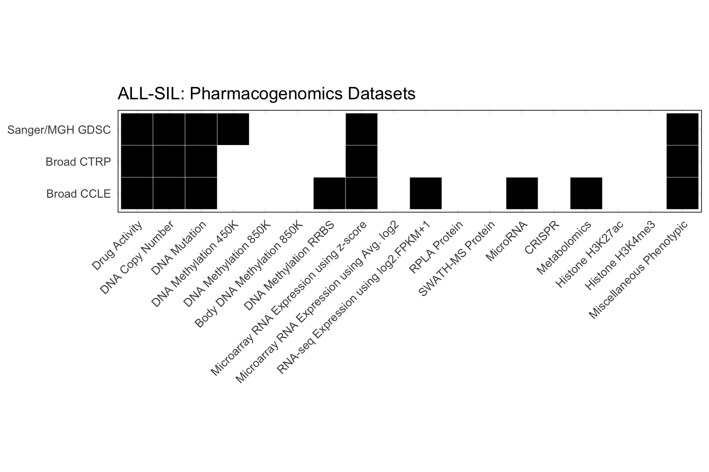 Cell Line ALL-SIL Available Pharmacogenomics Datasets