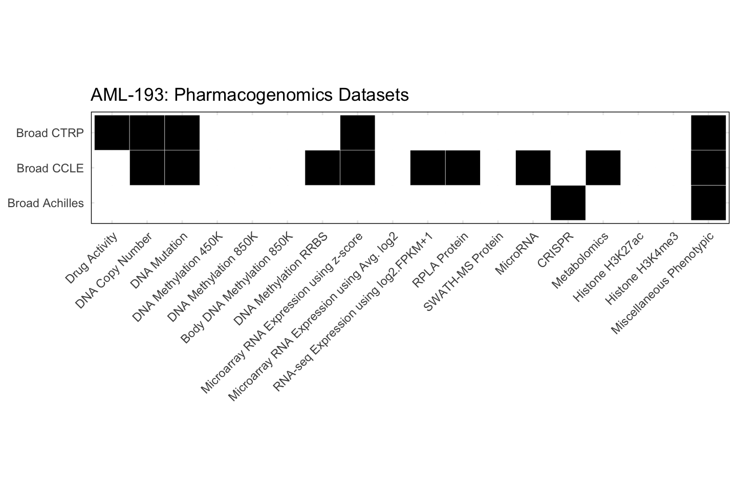 Cell Line AML-193 Available Pharmacogenomics Datasets