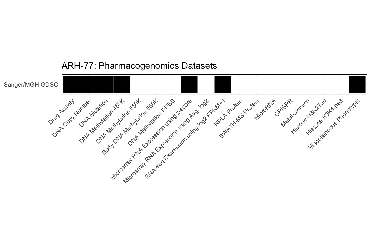 Cell Line ARH-77 Available Pharmacogenomics Datasets