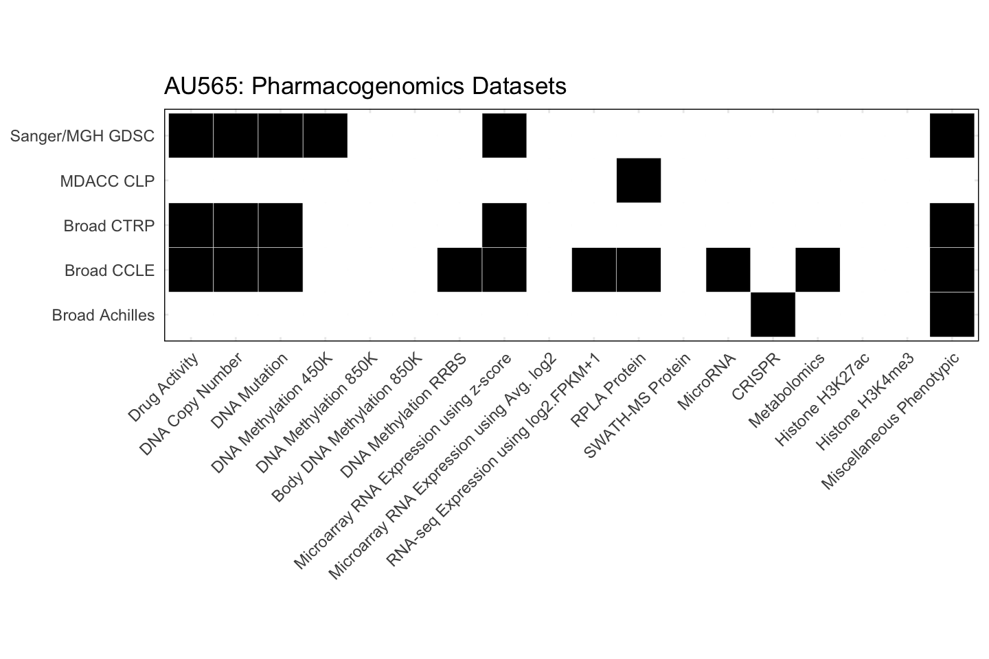 Cell Line AU565 Available Pharmacogenomics Datasets