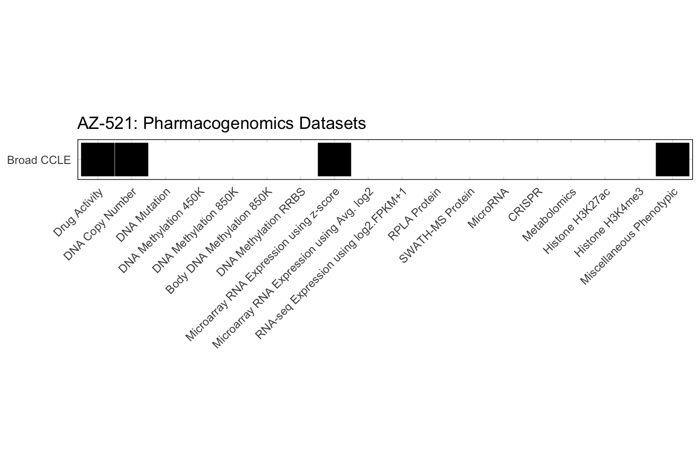 Cell Line AZ-521 Available Pharmacogenomics Datasets
