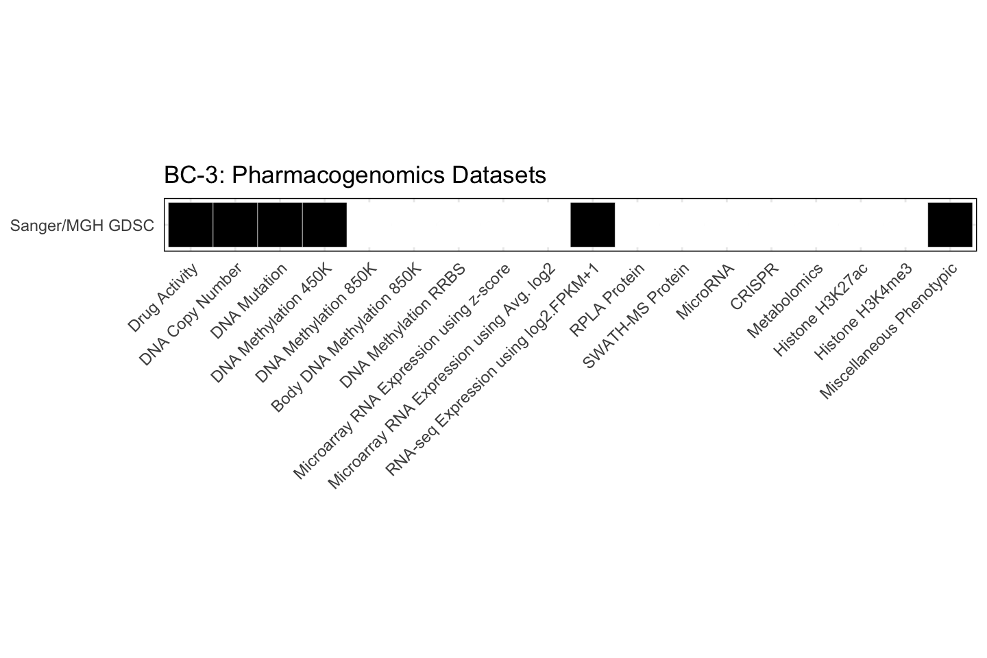 Cell Line BC-3 Available Pharmacogenomics Datasets