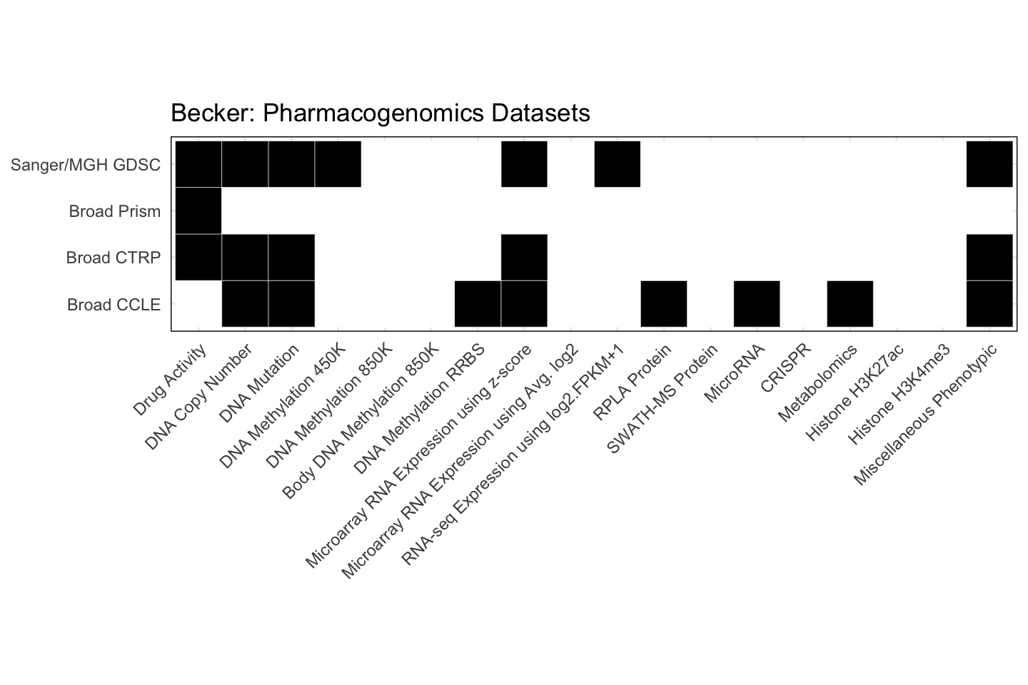 Cell Line Becker Available Pharmacogenomics Datasets