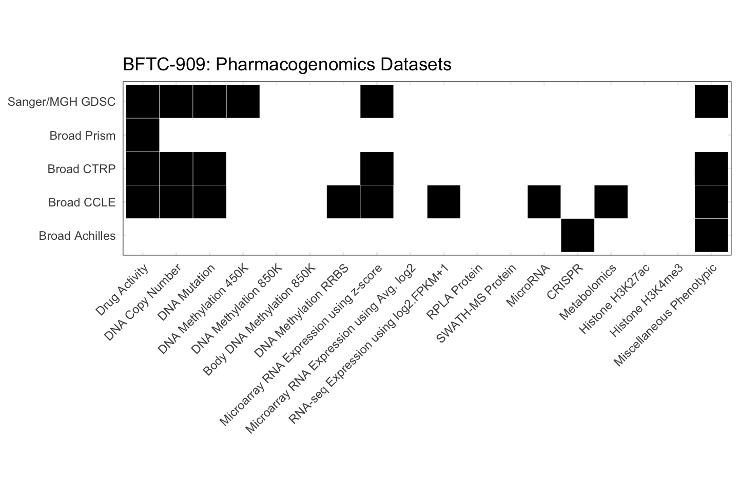 Cell Line BFTC-909 Available Pharmacogenomics Datasets
