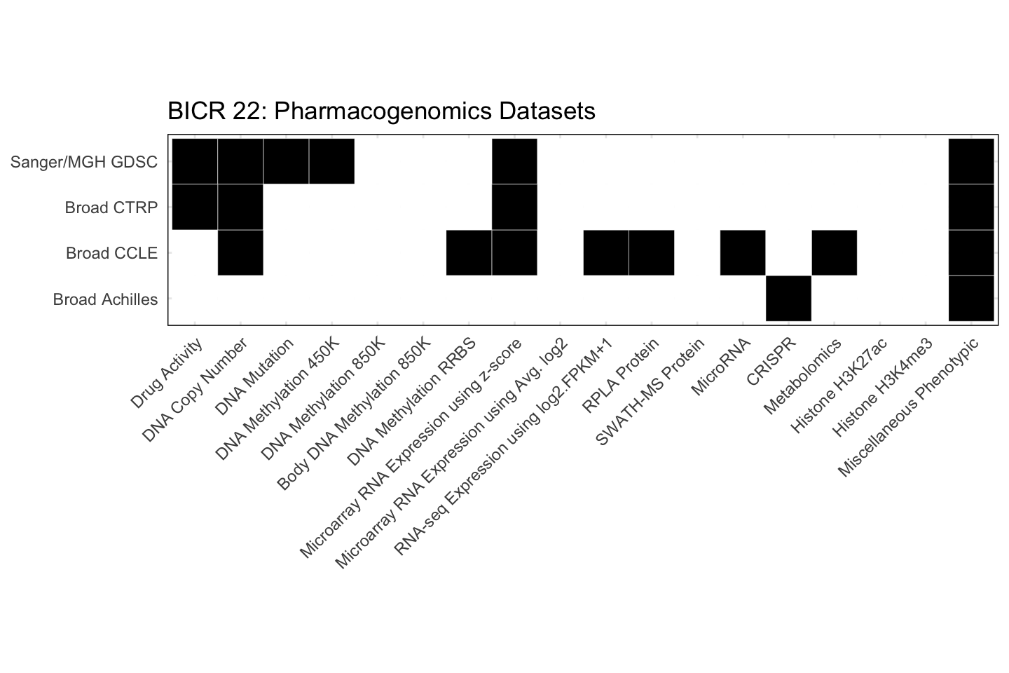 Cell Line BICR 22 Available Pharmacogenomics Datasets