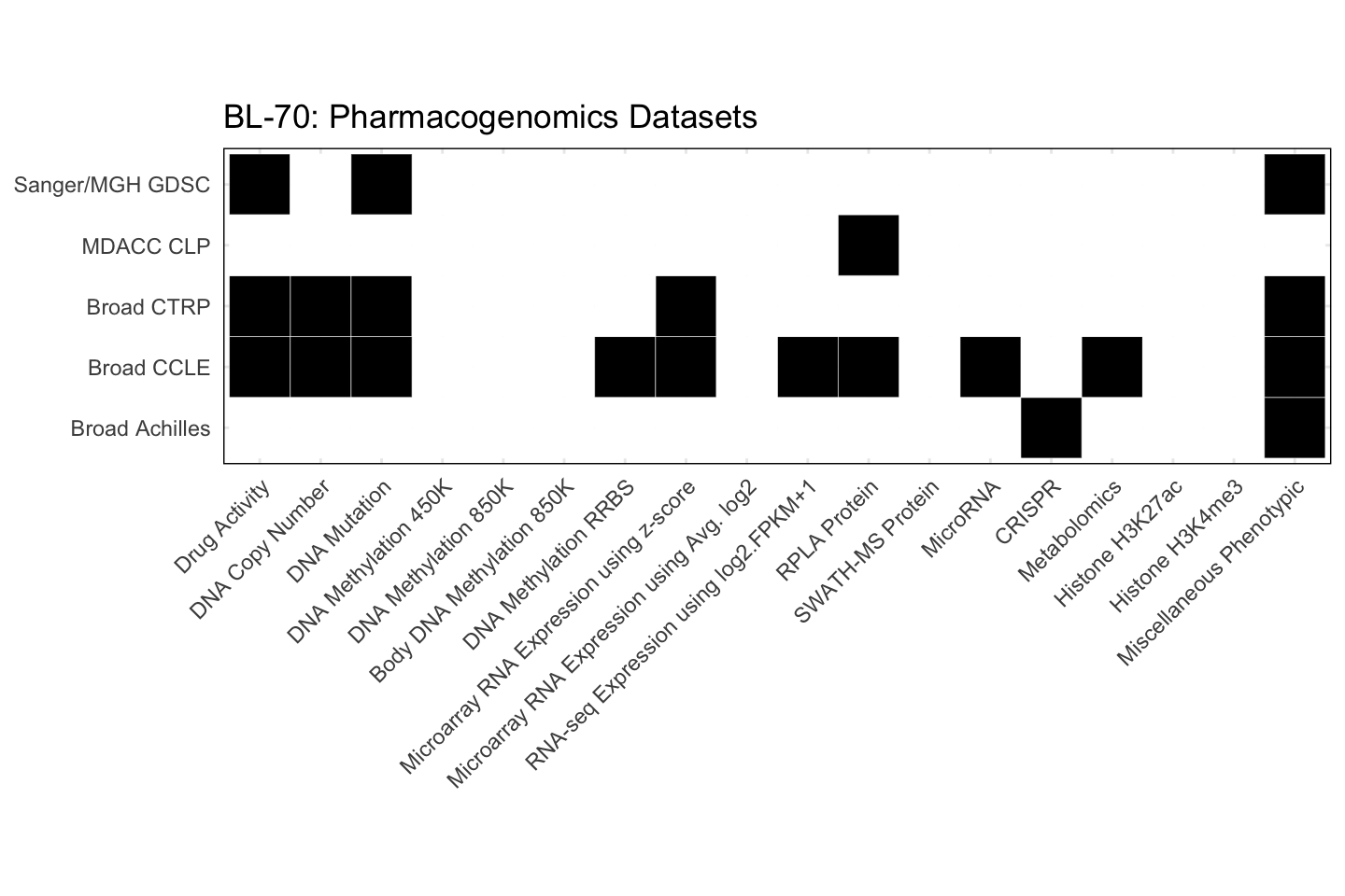 Cell Line BL-70 Available Pharmacogenomics Datasets
