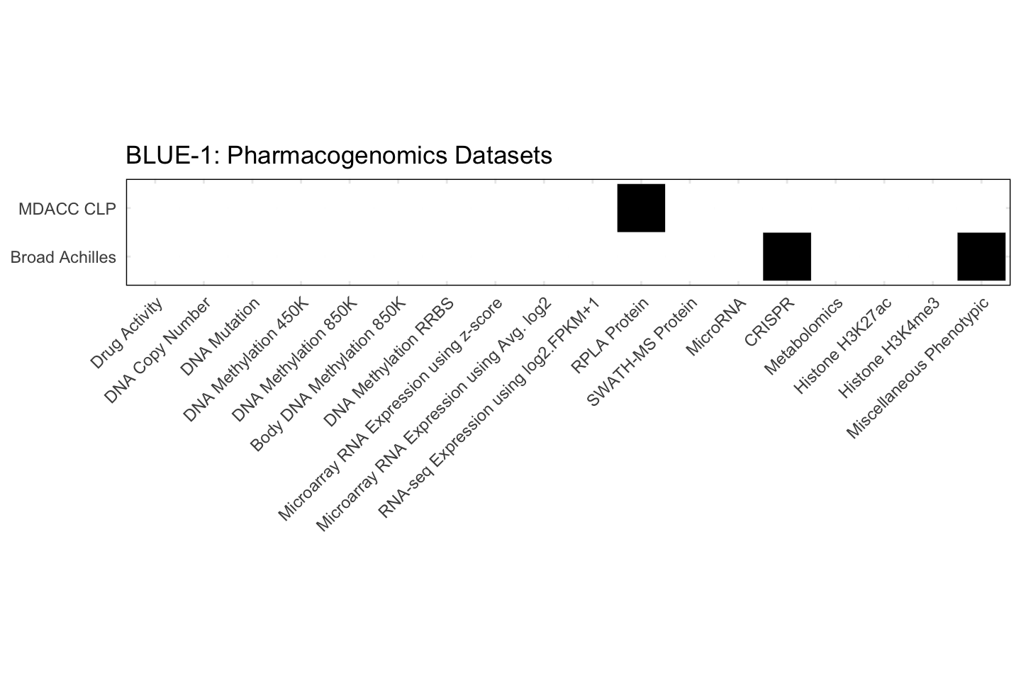 Cell Line BLUE-1 Available Pharmacogenomics Datasets