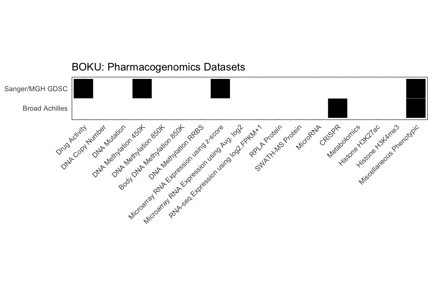Cell Line BOKU Available Pharmacogenomics Datasets