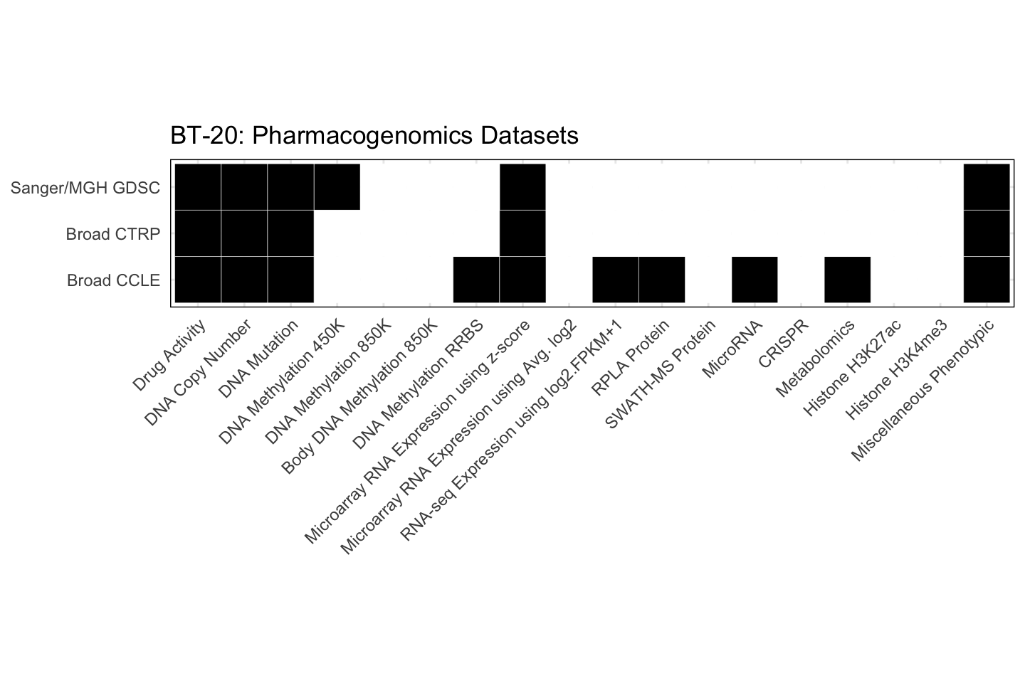 Cell Line BT-20 Available Pharmacogenomics Datasets