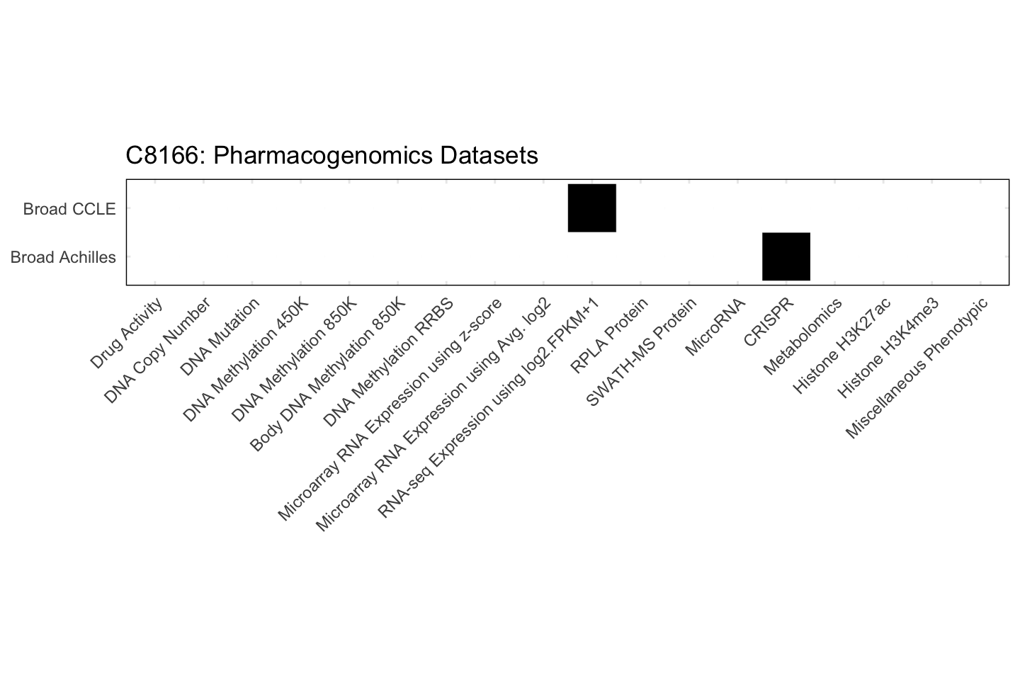 Cell Line C8166 Available Pharmacogenomics Datasets