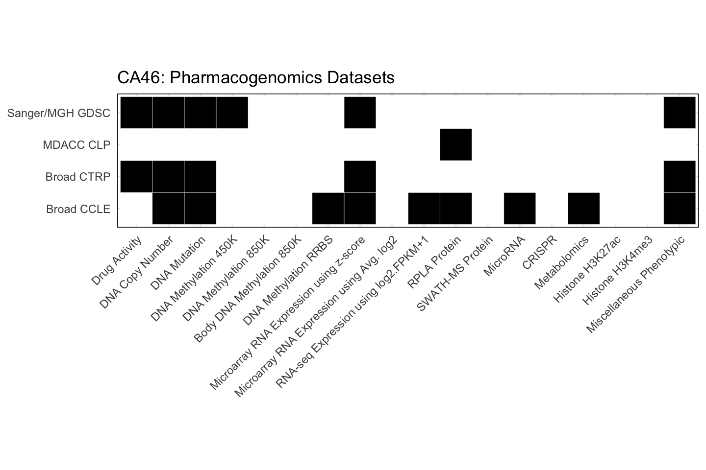 Cell Line CA46 Available Pharmacogenomics Datasets