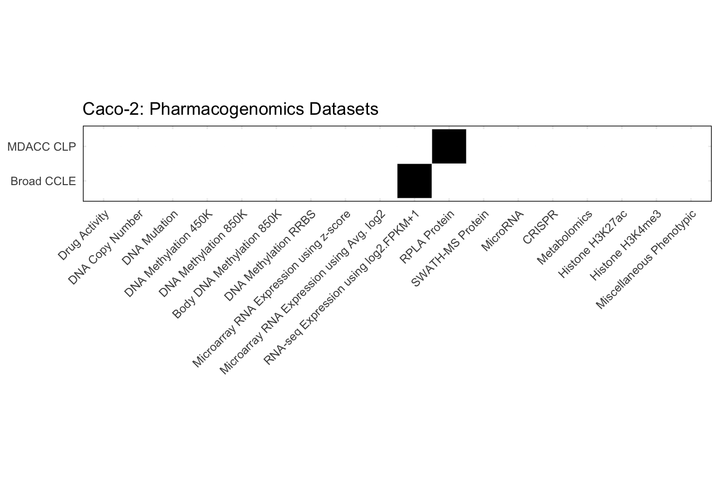 Cell Line Caco-2 Available Pharmacogenomics Datasets