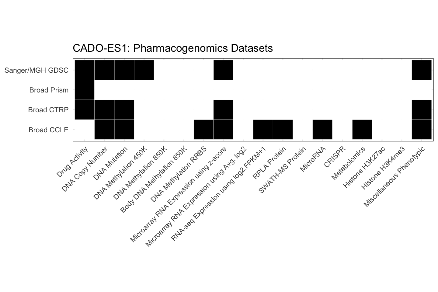 Cell Line CADO-ES1 Available Pharmacogenomics Datasets