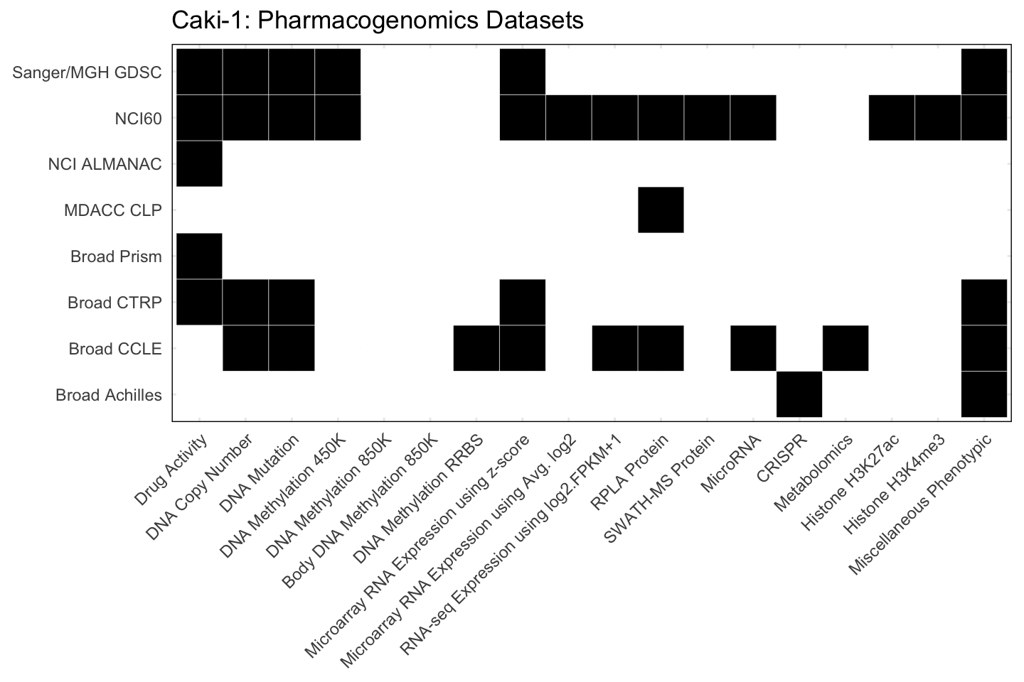 Cell Line Caki-1 Available Pharmacogenomics Datasets