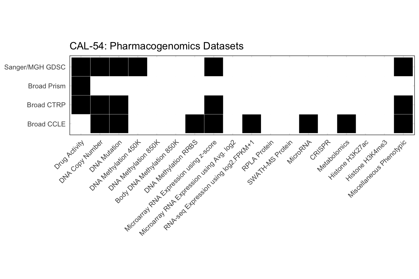 Cell Line CAL-54 Available Pharmacogenomics Datasets