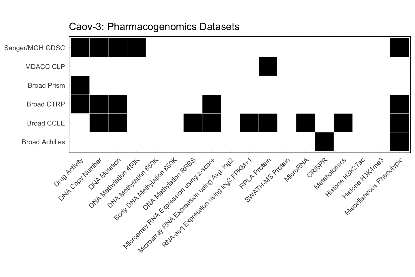 Cell Line Caov-3 Available Pharmacogenomics Datasets