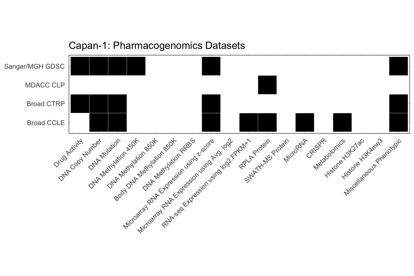 Cell Line Capan-1 Available Pharmacogenomics Datasets