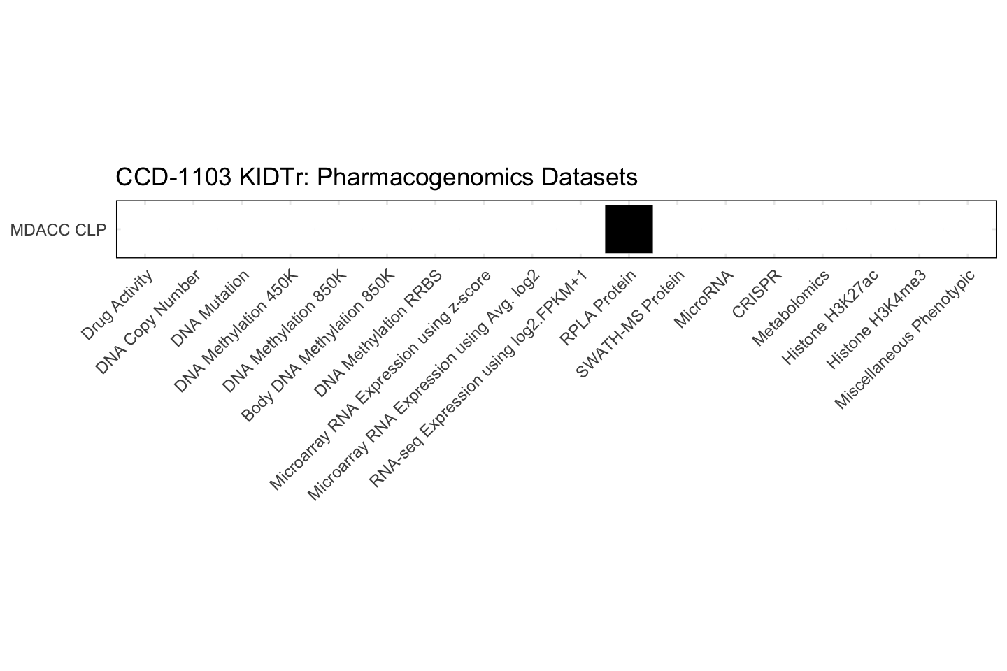 Cell Line CCD-1103 KIDTr Available Pharmacogenomics Datasets