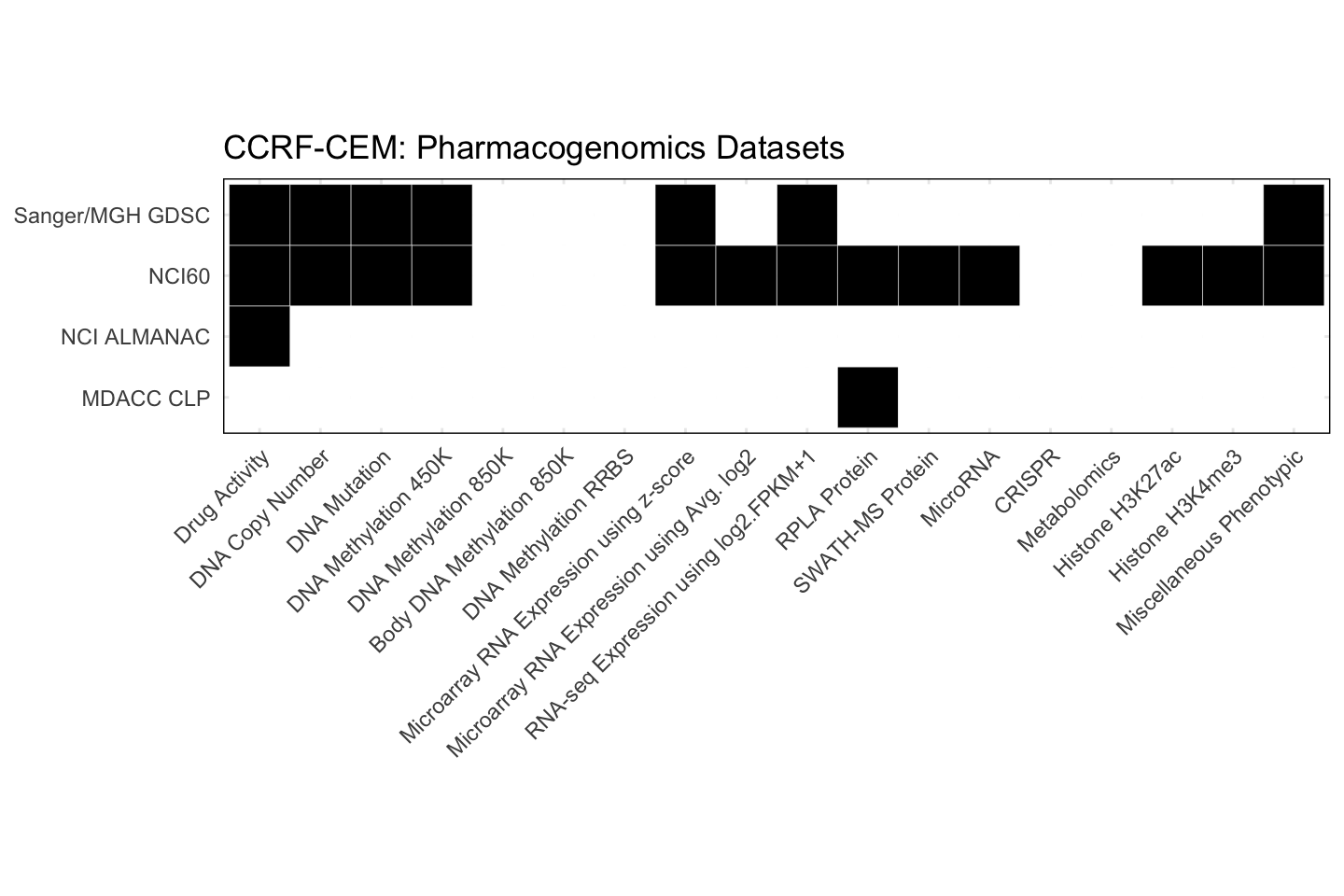 Cell Line CCRF-CEM Available Pharmacogenomics Datasets