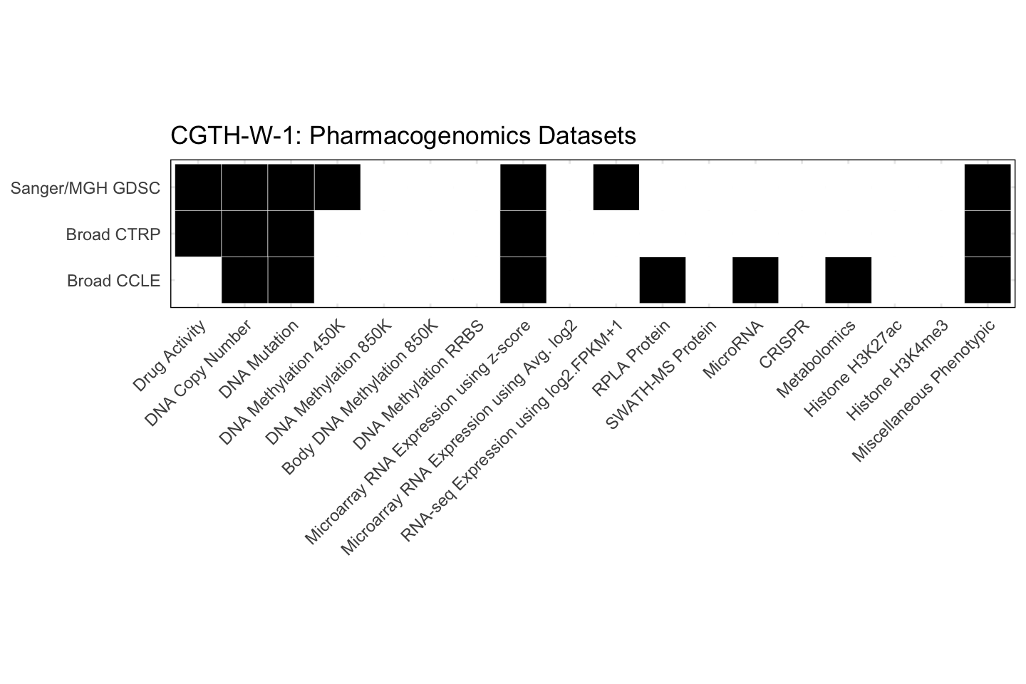 Cell Line CGTH-W-1 Available Pharmacogenomics Datasets