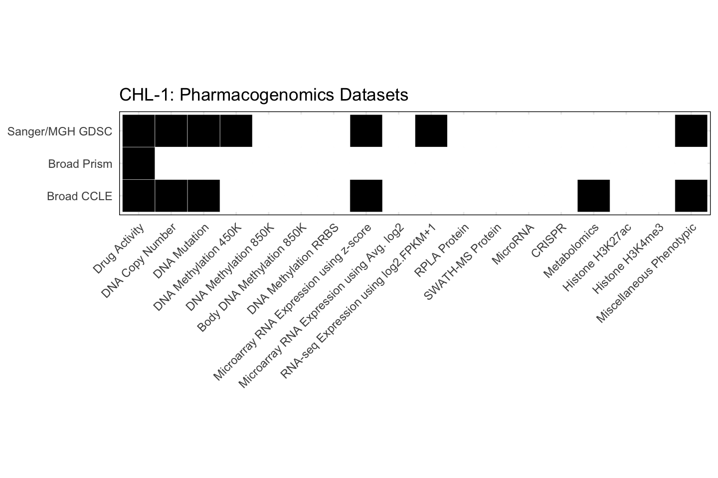 Cell Line CHL-1 Available Pharmacogenomics Datasets