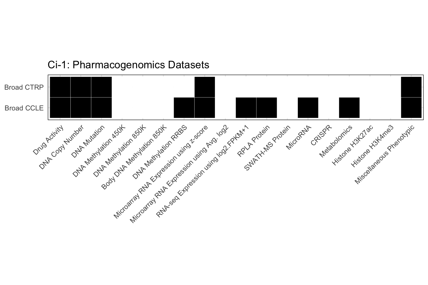 Cell Line Ci-1 Available Pharmacogenomics Datasets