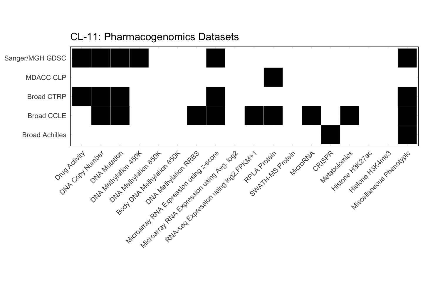 Cell Line CL-11 Available Pharmacogenomics Datasets