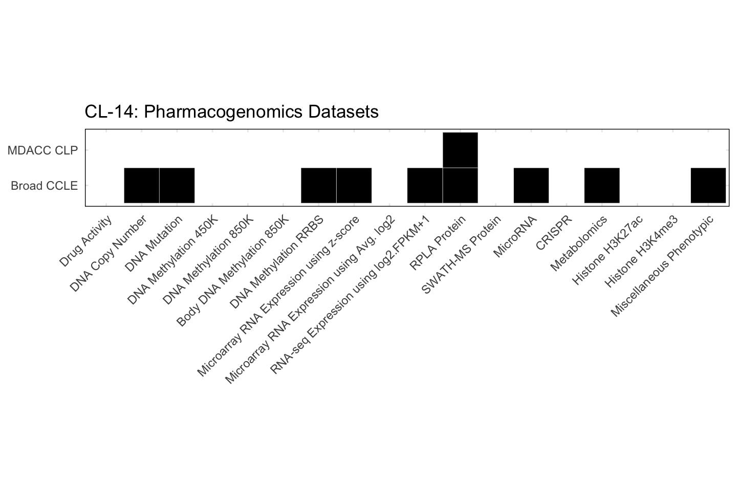 Cell Line CL-14 Available Pharmacogenomics Datasets