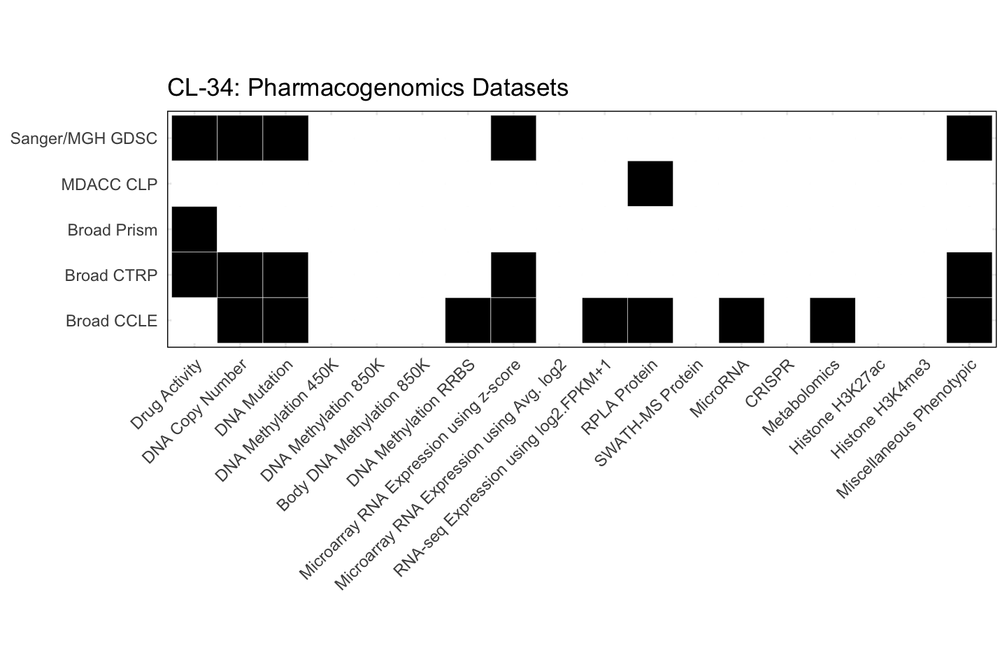 Cell Line CL-34 Available Pharmacogenomics Datasets