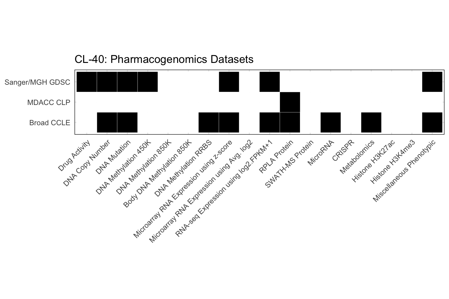 Cell Line CL-40 Available Pharmacogenomics Datasets