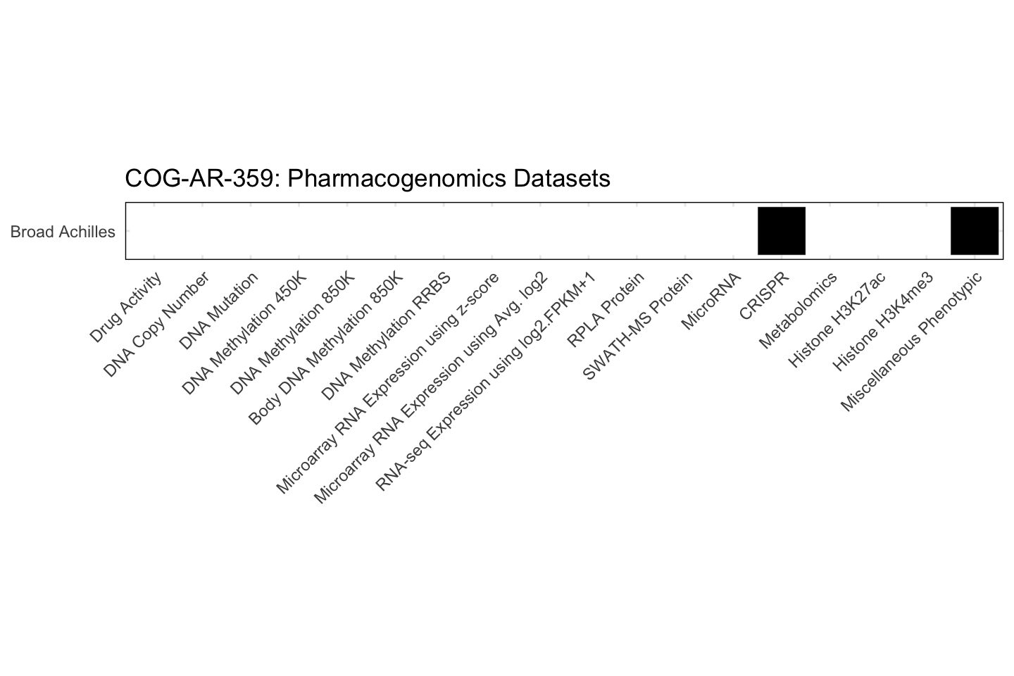 Cell Line COG-AR-359 Available Pharmacogenomics Datasets