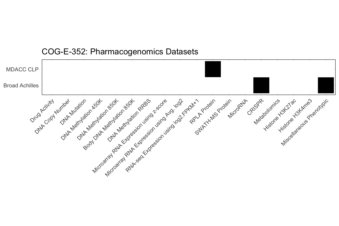 Cell Line COG-E-352 Available Pharmacogenomics Datasets