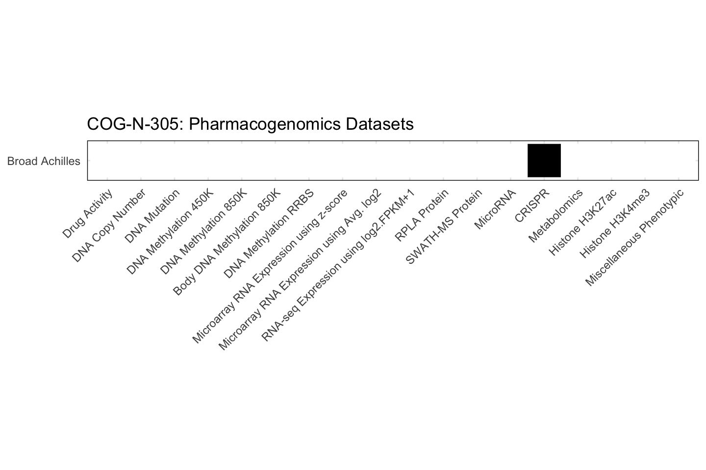 Cell Line COG-N-305 Available Pharmacogenomics Datasets