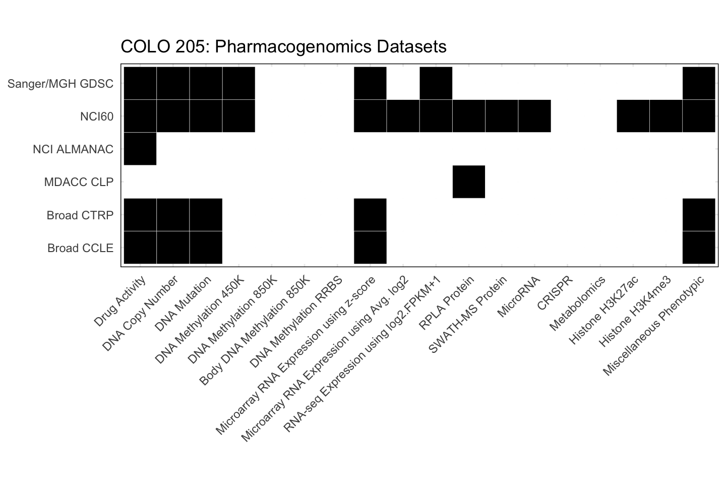 Cell Line COLO 205 Available Pharmacogenomics Datasets