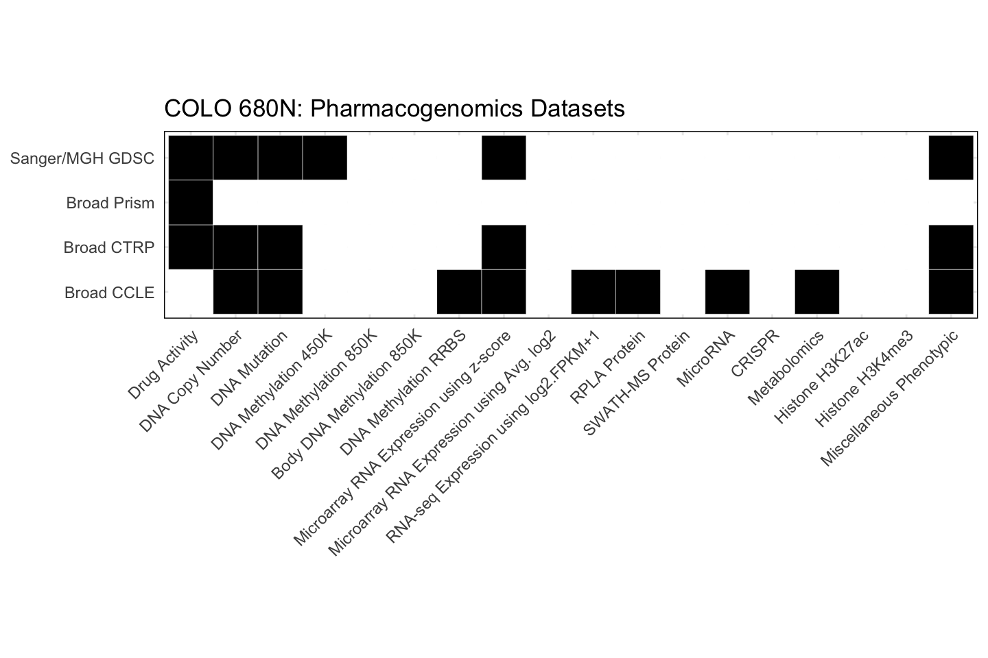 Cell Line COLO 680N Available Pharmacogenomics Datasets