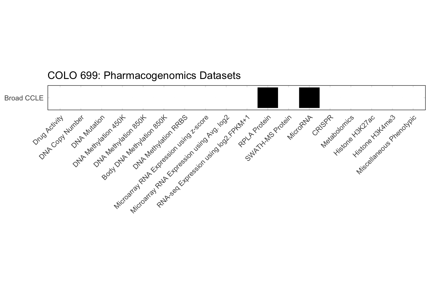Cell Line COLO 699 Available Pharmacogenomics Datasets