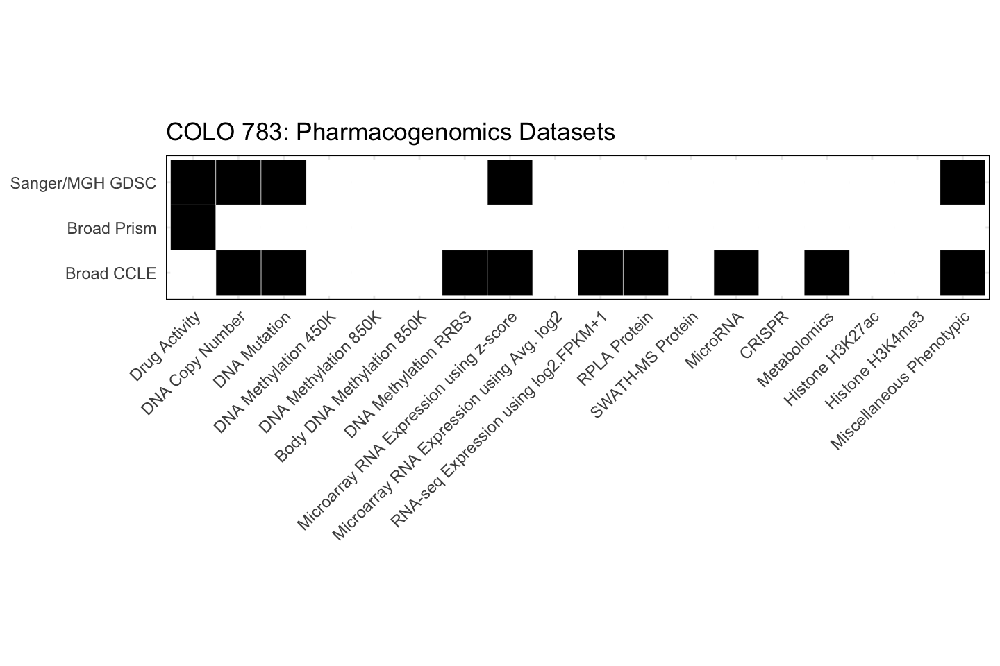 Cell Line COLO 783 Available Pharmacogenomics Datasets