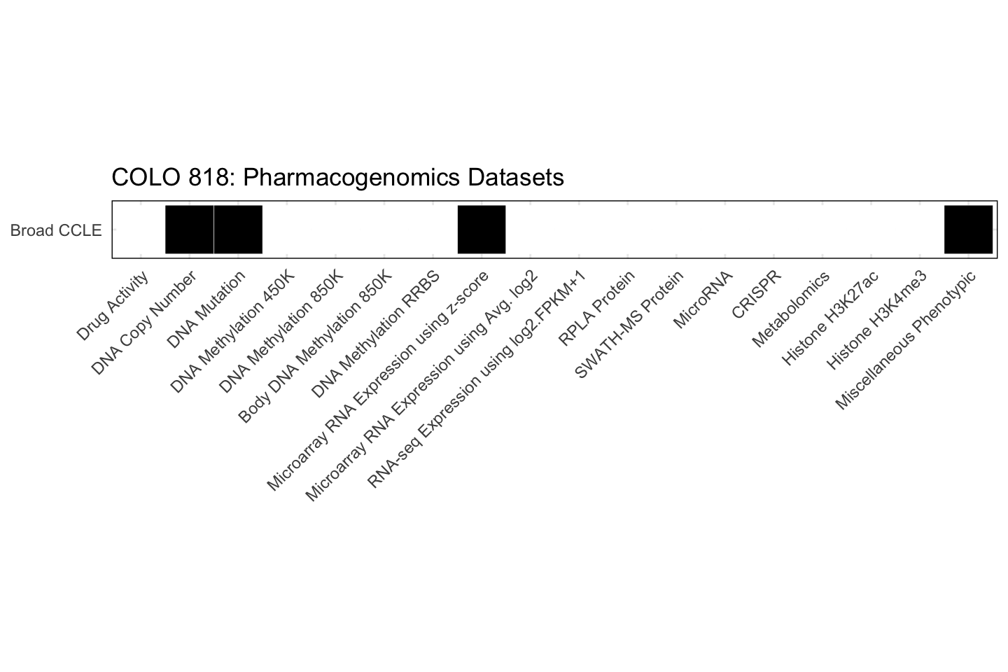 Cell Line COLO 818 Available Pharmacogenomics Datasets
